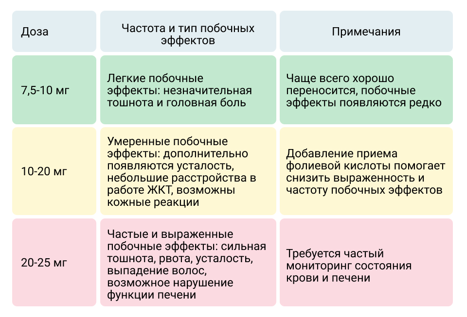 Метотрексат при ревматоидном артрите: выраженность побочных эффектов