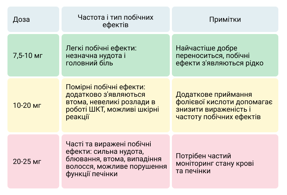 Метотрексат при ревматоїдному артриті: вираженість побічних ефектів