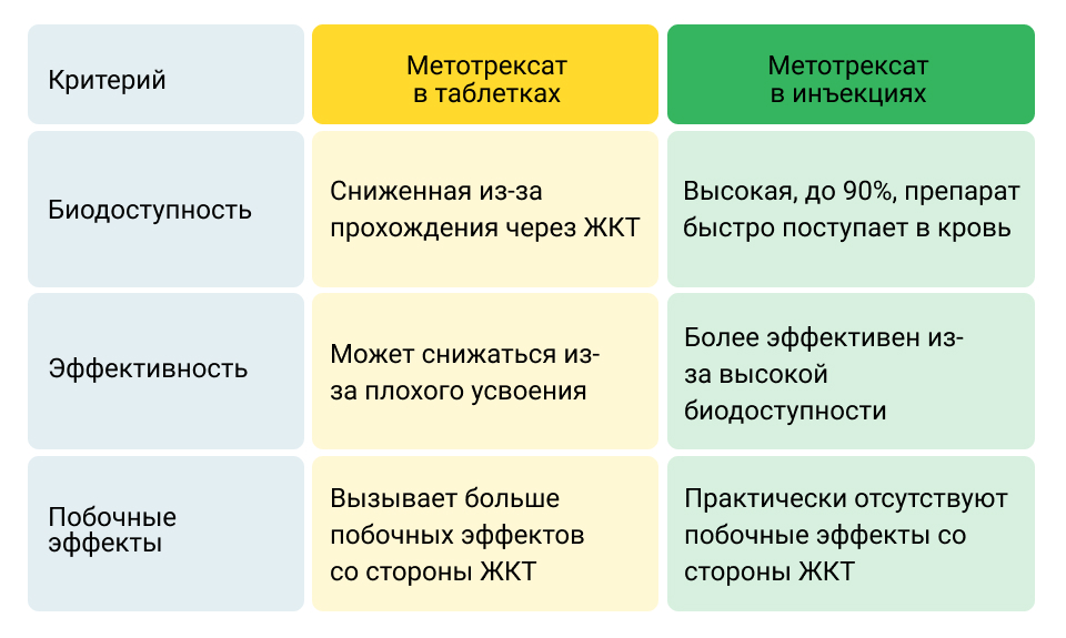 Метотрексат: что лучше — укол или таблетки?