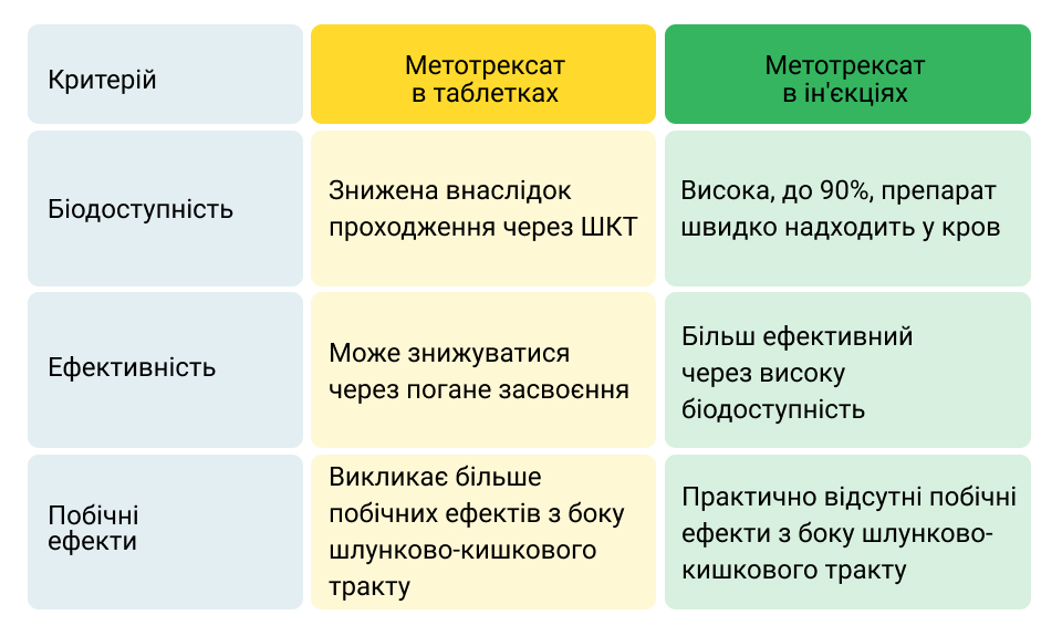 Метотрексат: що краще — уколи чи таблетки?