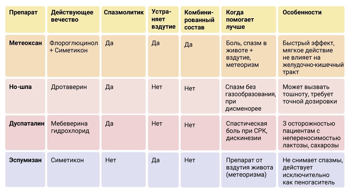 Сравнение Метеоксана и других спазмолитиков