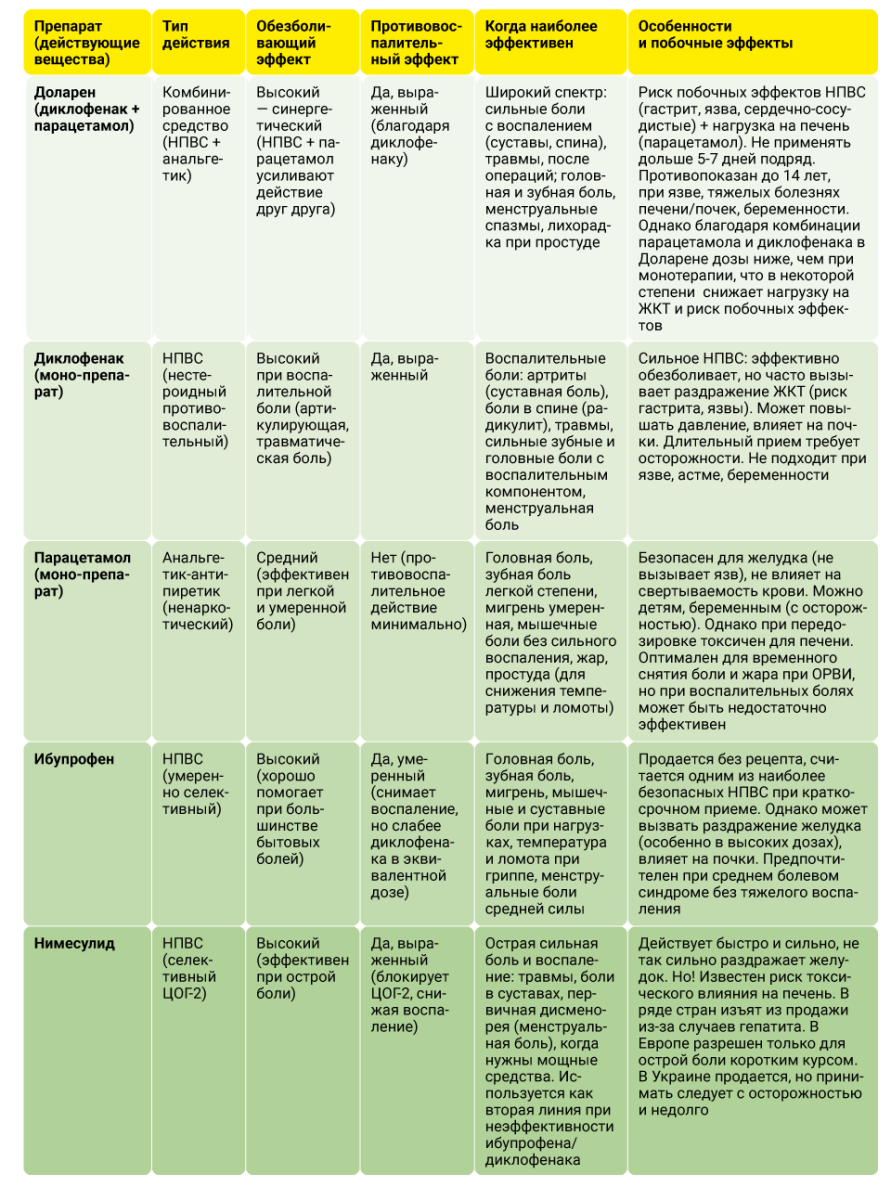 Доларен и другие обезболивающие: сравнение