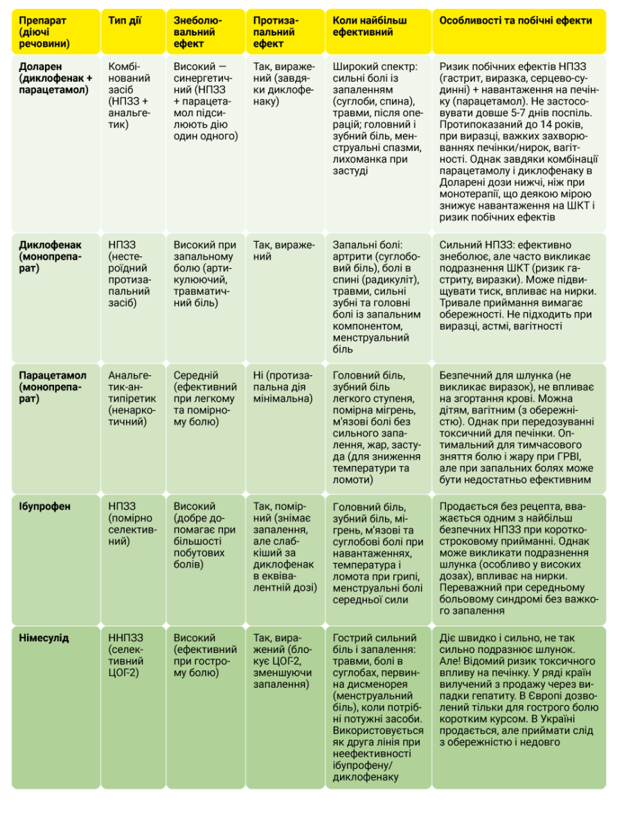Порівняння Доларена з іншими знеболювальними препаратами Доларен та інші знеболювальні