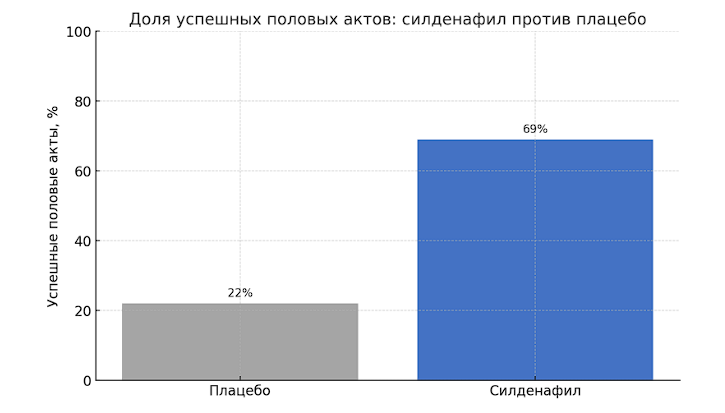 Силденафил: эффективность