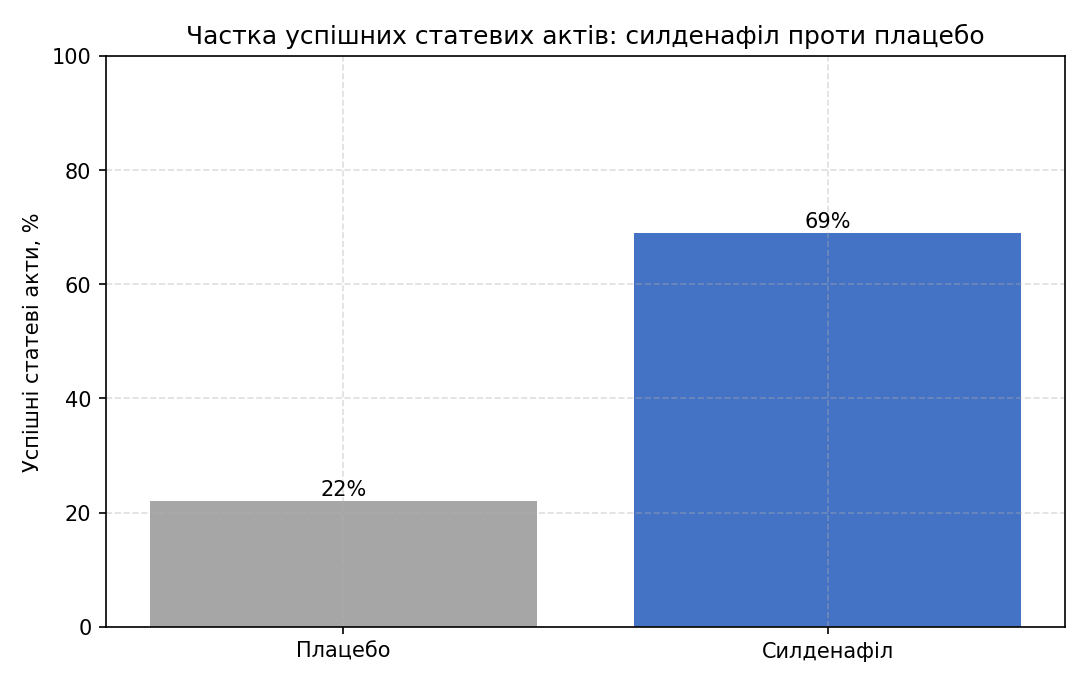 Силденафіл: ефективність